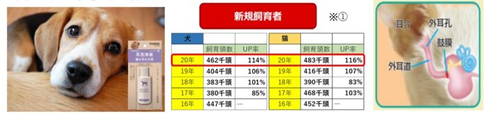 コロナ２年目 在宅時間増加で犬猫飼育数１１４％ＵＰペット臭の原因大半は「耳臭」のメイン画像