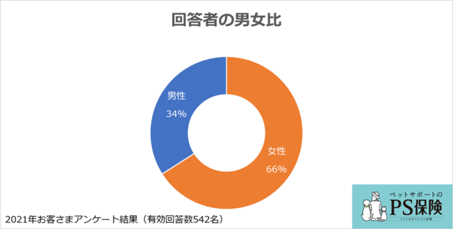 ペットとの暮らしに関するアンケート結果：ペット保険「PS保険」調べのサブ画像1