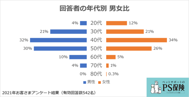 ペットとの暮らしに関するアンケート結果：ペット保険「PS保険」調べのサブ画像2