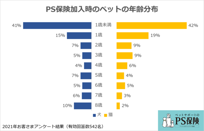 ペットとの暮らしに関するアンケート結果：ペット保険「PS保険」調べのサブ画像3