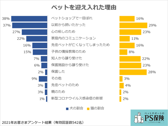 ペットとの暮らしに関するアンケート結果：ペット保険「PS保険」調べのサブ画像4
