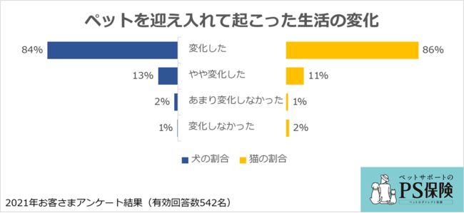 ペットとの暮らしに関するアンケート結果：ペット保険「PS保険」調べのサブ画像5