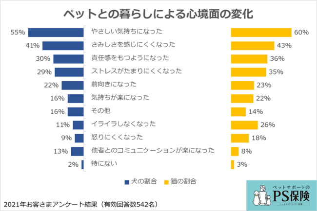 ペットとの暮らしに関するアンケート結果：ペット保険「PS保険」調べのサブ画像6