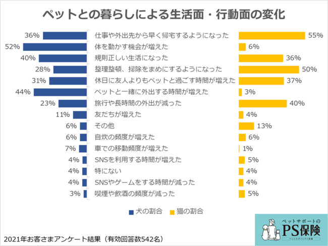ペットとの暮らしに関するアンケート結果：ペット保険「PS保険」調べのサブ画像7