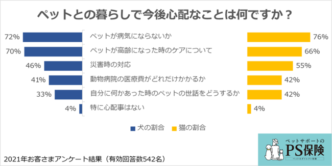 ペットとの暮らしに関するアンケート結果：ペット保険「PS保険」調べのサブ画像8
