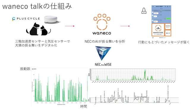 犬猫用 活動量計『PLUS CYCLE』を利用した、LINEで愛犬愛猫と“まるでトークしているみたい”なNECの体験サービス『waneco talk』が、『Makuake』にて提供開始！のサブ画像5