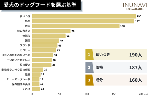 ドッグフードや犬用おやつに異物混入があった飼い主は◯％！リコール情報をチェックしない飼い主が約9割。実際、販売先に連絡した人の声も紹介【飼い主306人アンケート】のサブ画像3