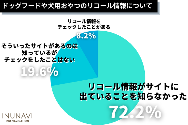 ドッグフードや犬用おやつに異物混入があった飼い主は◯％！リコール情報をチェックしない飼い主が約9割。実際、販売先に連絡した人の声も紹介【飼い主306人アンケート】のサブ画像5