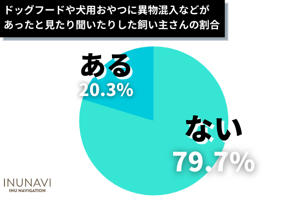 ドッグフードや犬用おやつに異物混入があった飼い主は◯％！リコール情報をチェックしない飼い主が約9割。実際、販売先に連絡した人の声も紹介【飼い主306人アンケート】のサブ画像6