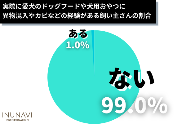 ドッグフードや犬用おやつに異物混入があった飼い主は◯％！リコール情報をチェックしない飼い主が約9割。実際、販売先に連絡した人の声も紹介【飼い主306人アンケート】のサブ画像7