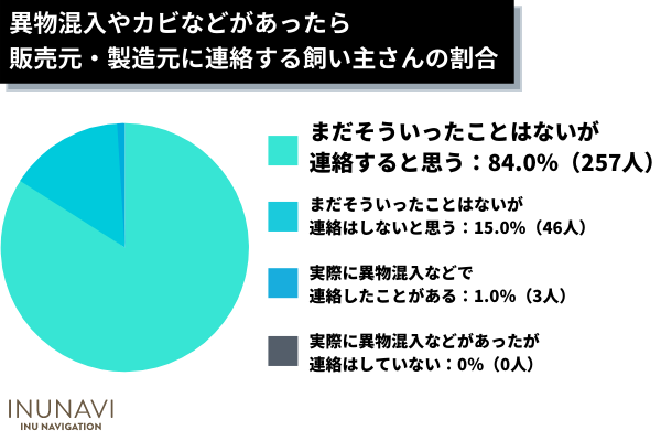 ドッグフードや犬用おやつに異物混入があった飼い主は◯％！リコール情報をチェックしない飼い主が約9割。実際、販売先に連絡した人の声も紹介【飼い主306人アンケート】のサブ画像8