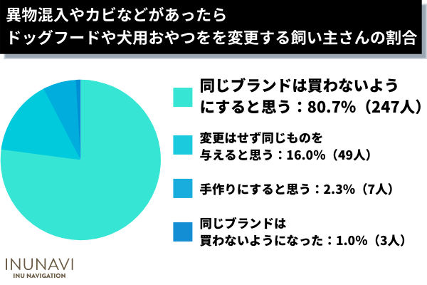 ドッグフードや犬用おやつに異物混入があった飼い主は◯％！リコール情報をチェックしない飼い主が約9割。実際、販売先に連絡した人の声も紹介【飼い主306人アンケート】のサブ画像9