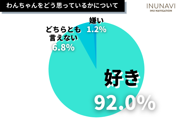 犬の飼い主のマナーが悪いと思った人は91.1%！「排泄物の処理」「ノーリード」に関する意見が多数。好感が持てる飼い主のエピソードも…！【338人アンケート】のサブ画像3