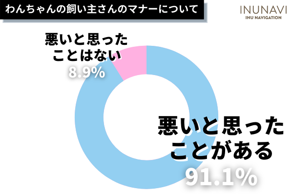 犬の飼い主のマナーが悪いと思った人は91.1%！「排泄物の処理」「ノーリード」に関する意見が多数。好感が持てる飼い主のエピソードも…！【338人アンケート】のサブ画像4