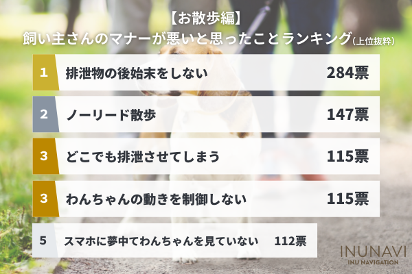 犬の飼い主のマナーが悪いと思った人は91.1%！「排泄物の処理」「ノーリード」に関する意見が多数。好感が持てる飼い主のエピソードも…！【338人アンケート】のサブ画像5