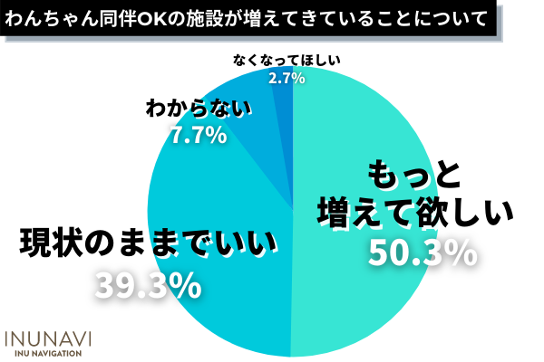 犬の飼い主のマナーが悪いと思った人は91.1%！「排泄物の処理」「ノーリード」に関する意見が多数。好感が持てる飼い主のエピソードも…！【338人アンケート】のサブ画像8