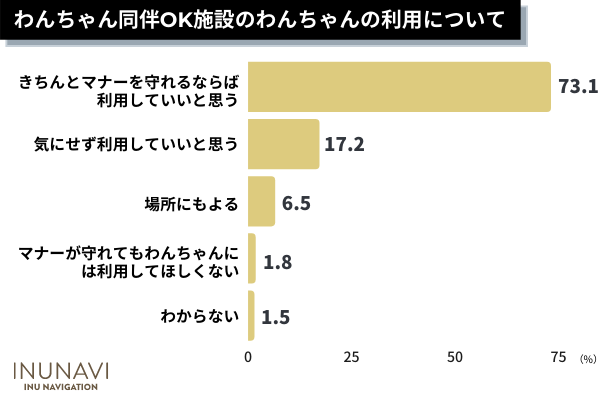 犬の飼い主のマナーが悪いと思った人は91.1%！「排泄物の処理」「ノーリード」に関する意見が多数。好感が持てる飼い主のエピソードも…！【338人アンケート】のサブ画像9