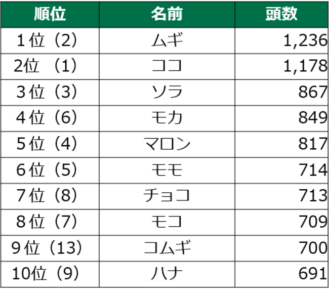 毎年恒例！　第1７回　犬の名前ランキング202１のサブ画像1_（　）は昨年順位