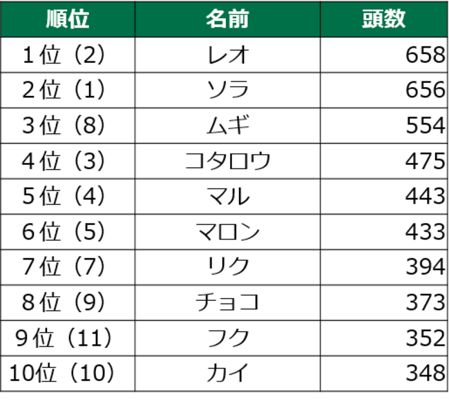 毎年恒例！　第1７回　犬の名前ランキング202１のサブ画像2_（　）は昨年順位