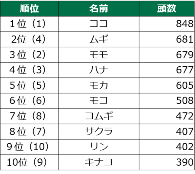 毎年恒例！　第1７回　犬の名前ランキング202１のサブ画像3_（　）は昨年順位