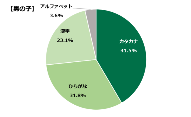 毎年恒例！　第1７回　犬の名前ランキング202１のサブ画像4