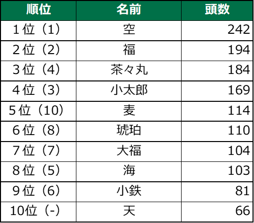 毎年恒例！　第1７回　犬の名前ランキング202１のサブ画像6_（　）は昨年順位