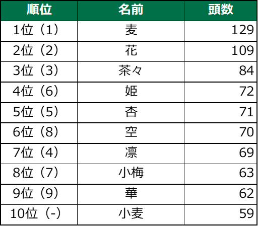 毎年恒例！　第1７回　犬の名前ランキング202１のサブ画像7_（　）は昨年順位