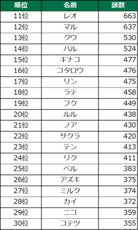 毎年恒例！　第1７回　犬の名前ランキング202１のサブ画像8