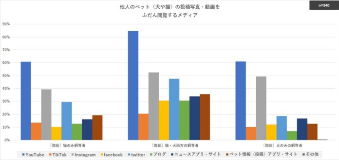 犬飼育派は、他人のペット（犬や猫）の投稿写真・動画を、猫飼育派より「Instagram」で閲覧する傾向。のメイン画像