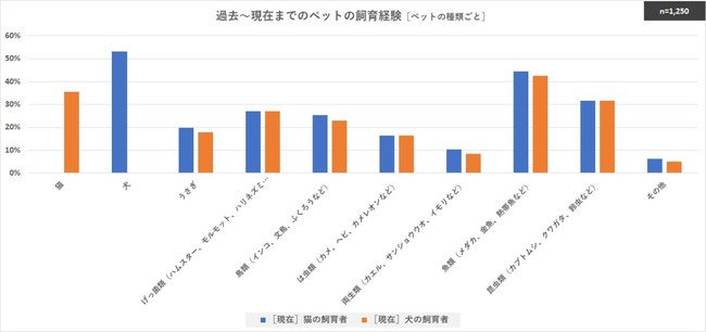 犬飼育派は、他人のペット（犬や猫）の投稿写真・動画を、猫飼育派より「Instagram」で閲覧する傾向。のサブ画像1_現在までのペットの飼育経験［ペットの種類ごと］