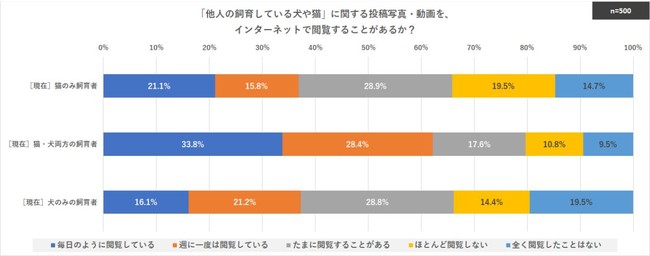 犬飼育派は、他人のペット（犬や猫）の投稿写真・動画を、猫飼育派より「Instagram」で閲覧する傾向。のサブ画像3_「他人の飼育している犬や猫」の投稿写真・動画のインターネット閲覧状況