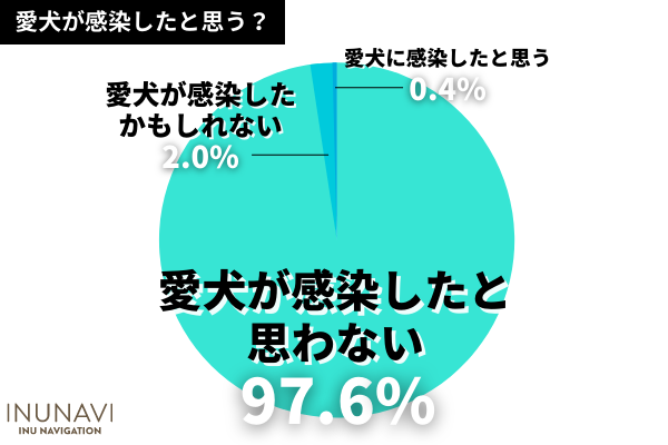 新型コロナに感染した飼い主さんの20.0％は自分で愛犬のお世話をした！困ったことは「動物病院の利用」という声も【犬の飼い主500人アンケート】のサブ画像10