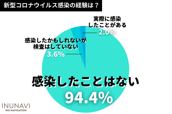 新型コロナに感染した飼い主さんの20.0％は自分で愛犬のお世話をした！困ったことは「動物病院の利用」という声も【犬の飼い主500人アンケート】のサブ画像2