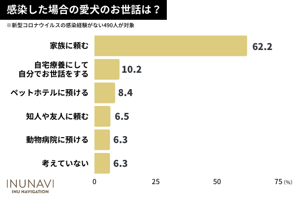 新型コロナに感染した飼い主さんの20.0％は自分で愛犬のお世話をした！困ったことは「動物病院の利用」という声も【犬の飼い主500人アンケート】のサブ画像4