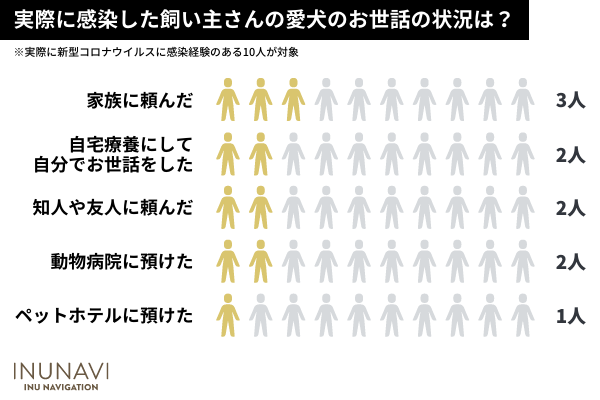 新型コロナに感染した飼い主さんの20.0％は自分で愛犬のお世話をした！困ったことは「動物病院の利用」という声も【犬の飼い主500人アンケート】のサブ画像5