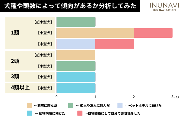 新型コロナに感染した飼い主さんの20.0％は自分で愛犬のお世話をした！困ったことは「動物病院の利用」という声も【犬の飼い主500人アンケート】のサブ画像6
