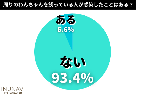 新型コロナに感染した飼い主さんの20.0％は自分で愛犬のお世話をした！困ったことは「動物病院の利用」という声も【犬の飼い主500人アンケート】のサブ画像7