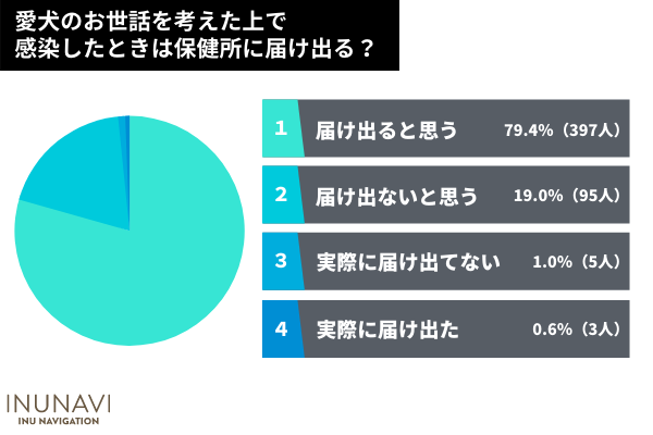 新型コロナに感染した飼い主さんの20.0％は自分で愛犬のお世話をした！困ったことは「動物病院の利用」という声も【犬の飼い主500人アンケート】のサブ画像8