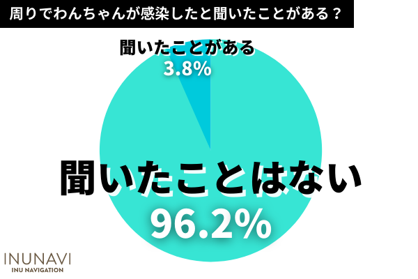 新型コロナに感染した飼い主さんの20.0％は自分で愛犬のお世話をした！困ったことは「動物病院の利用」という声も【犬の飼い主500人アンケート】のサブ画像9