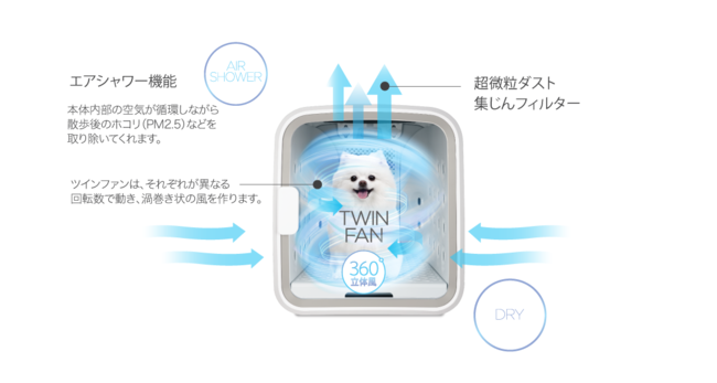 コロナ禍で変わるペットとの新生活スタイルペット用ドライヤー&エアシャワー&ハウス機能搭載！1台3役 日本製ペットドライルーム「nello」のサブ画像6
