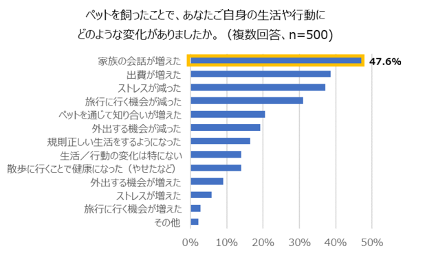 在宅時間の増加はペットにも影響が出ていた！半数近くの飼い主がペットに構いすぎてしまうと判明～ライフスタイルが変化する中、ペットとの生活で気を付けたいポイントを獣医師が解説～のサブ画像10