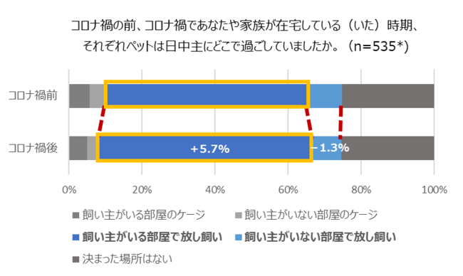在宅時間の増加はペットにも影響が出ていた！半数近くの飼い主がペットに構いすぎてしまうと判明～ライフスタイルが変化する中、ペットとの生活で気を付けたいポイントを獣医師が解説～のサブ画像2