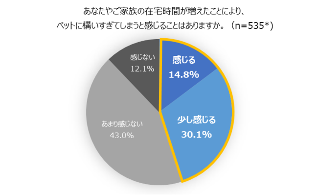 在宅時間の増加はペットにも影響が出ていた！半数近くの飼い主がペットに構いすぎてしまうと判明～ライフスタイルが変化する中、ペットとの生活で気を付けたいポイントを獣医師が解説～のサブ画像3