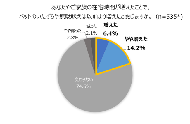 在宅時間の増加はペットにも影響が出ていた！半数近くの飼い主がペットに構いすぎてしまうと判明～ライフスタイルが変化する中、ペットとの生活で気を付けたいポイントを獣医師が解説～のサブ画像4