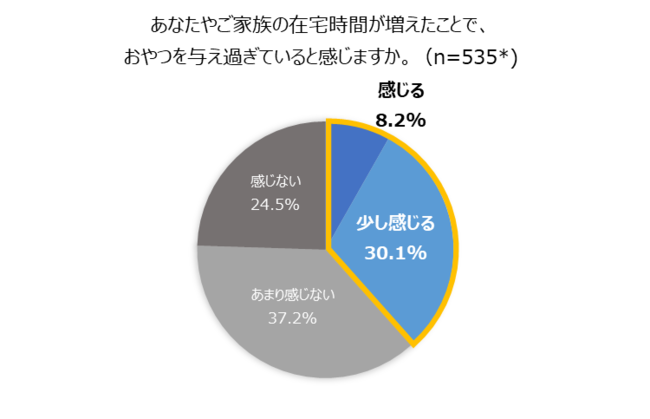 在宅時間の増加はペットにも影響が出ていた！半数近くの飼い主がペットに構いすぎてしまうと判明～ライフスタイルが変化する中、ペットとの生活で気を付けたいポイントを獣医師が解説～のサブ画像7
