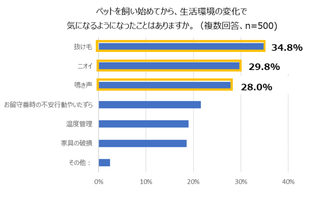 在宅時間の増加はペットにも影響が出ていた！半数近くの飼い主がペットに構いすぎてしまうと判明～ライフスタイルが変化する中、ペットとの生活で気を付けたいポイントを獣医師が解説～のサブ画像8