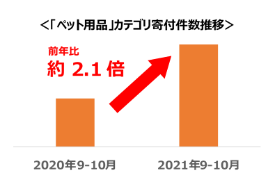 【ふるさと納税お礼品トレンド】「ペット用品」お礼品の寄付件数が前年同期比約2.1倍にのサブ画像1
