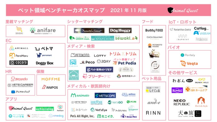 ペット領域ベンチャーのアニマルクエストが、『ペット領域ベンチャー カオスマップ 2021年11月版』を公開！のメイン画像