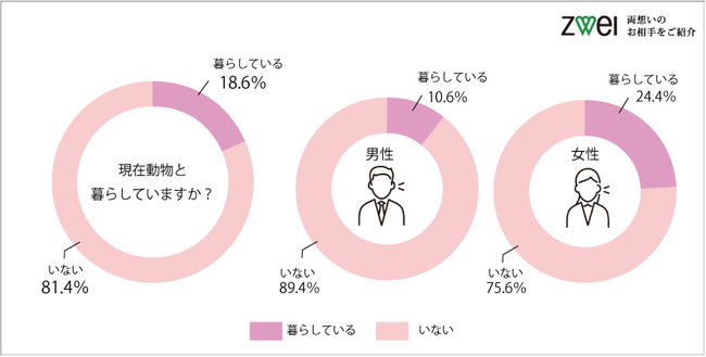 動物好き男女は婚活で好印象！女性の2人に1人は動物好きな男性に好意を持つと回答！のサブ画像2