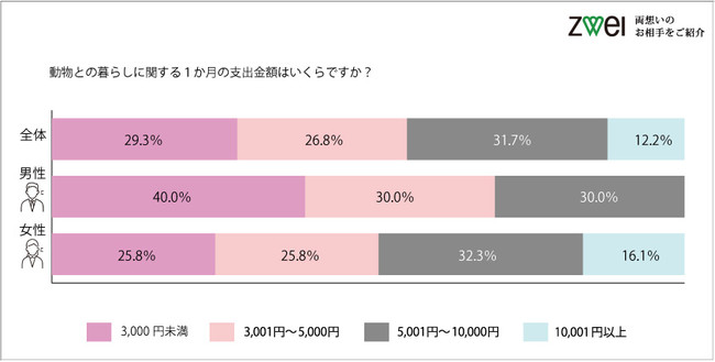 動物好き男女は婚活で好印象！女性の2人に1人は動物好きな男性に好意を持つと回答！のサブ画像4